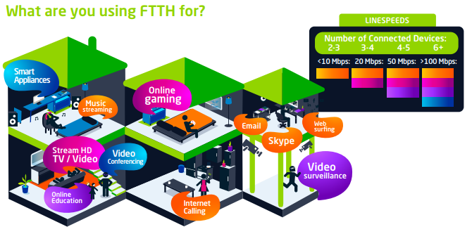 Vox FTTH usage